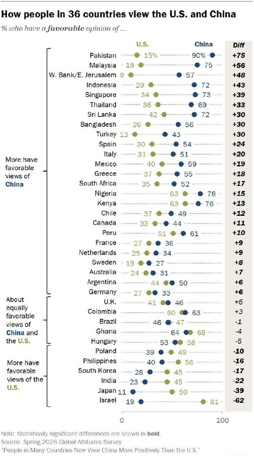 Il sondaggio recentemente pubblicato dal Pew Research Center. (Screenshot)
